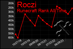 Total Graph of Roczi