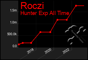 Total Graph of Roczi