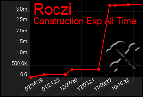 Total Graph of Roczi