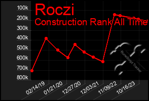 Total Graph of Roczi