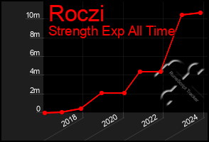 Total Graph of Roczi