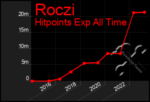 Total Graph of Roczi