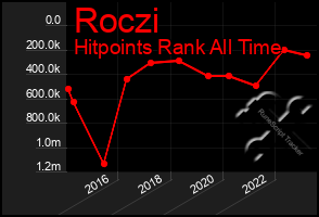 Total Graph of Roczi