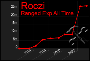 Total Graph of Roczi