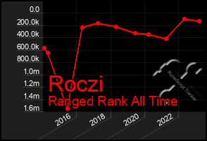 Total Graph of Roczi