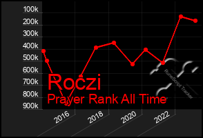 Total Graph of Roczi