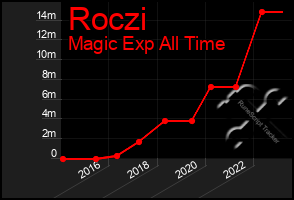 Total Graph of Roczi