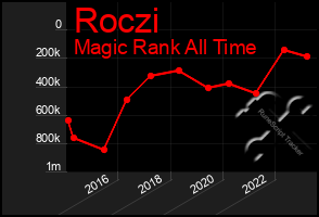 Total Graph of Roczi