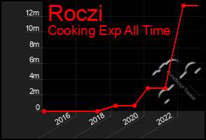 Total Graph of Roczi