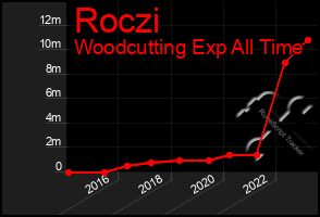 Total Graph of Roczi