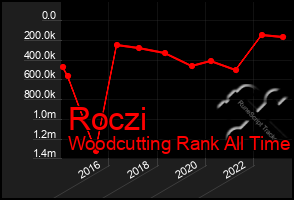 Total Graph of Roczi