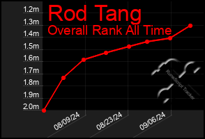 Total Graph of Rod Tang