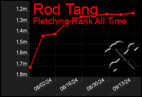 Total Graph of Rod Tang