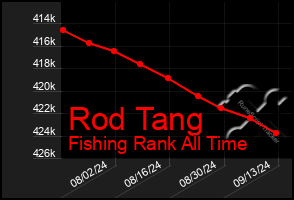 Total Graph of Rod Tang