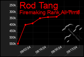 Total Graph of Rod Tang