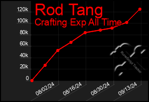 Total Graph of Rod Tang