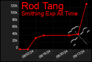 Total Graph of Rod Tang