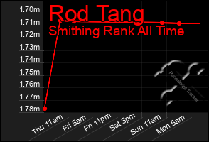 Total Graph of Rod Tang