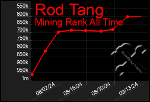 Total Graph of Rod Tang