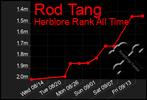 Total Graph of Rod Tang