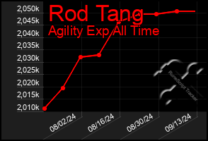 Total Graph of Rod Tang