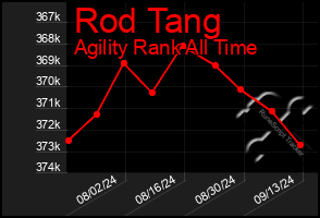 Total Graph of Rod Tang
