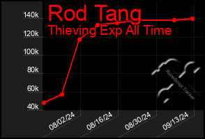 Total Graph of Rod Tang