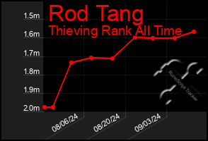 Total Graph of Rod Tang