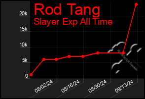Total Graph of Rod Tang