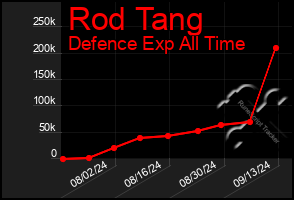 Total Graph of Rod Tang