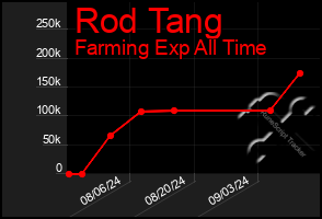 Total Graph of Rod Tang