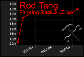 Total Graph of Rod Tang