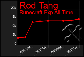 Total Graph of Rod Tang