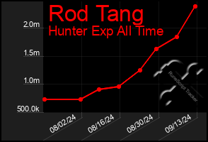 Total Graph of Rod Tang