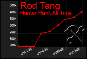 Total Graph of Rod Tang