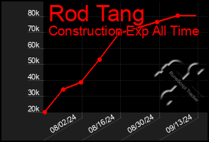 Total Graph of Rod Tang