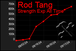 Total Graph of Rod Tang