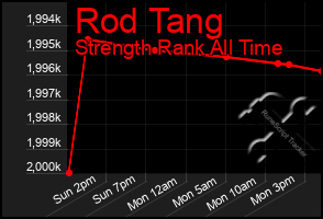 Total Graph of Rod Tang