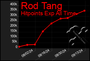 Total Graph of Rod Tang