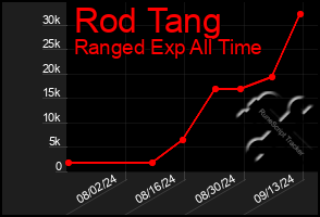 Total Graph of Rod Tang