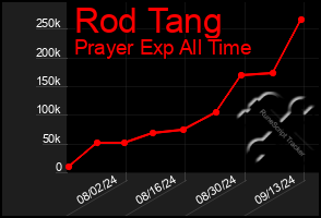 Total Graph of Rod Tang