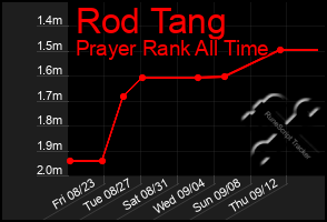 Total Graph of Rod Tang