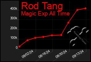 Total Graph of Rod Tang