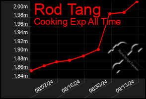 Total Graph of Rod Tang
