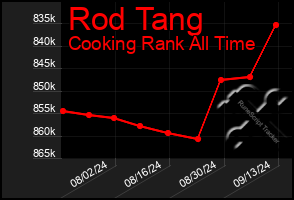 Total Graph of Rod Tang