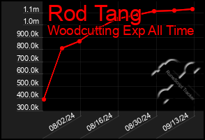 Total Graph of Rod Tang