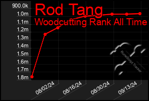 Total Graph of Rod Tang