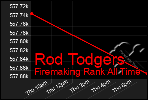 Total Graph of Rod Todgers