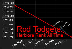 Total Graph of Rod Todgers