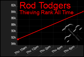 Total Graph of Rod Todgers